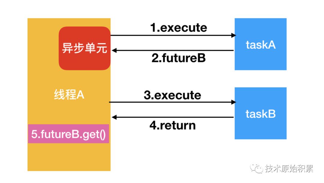 为什么想进大厂,一定要掌握Java异步编程技术