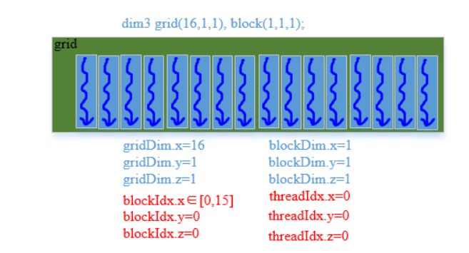 CUDA编程之线程模型