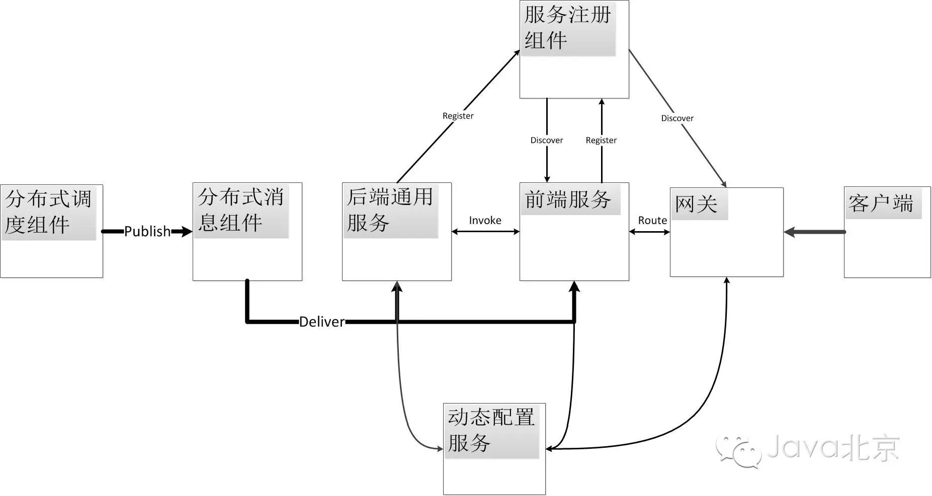 微服务的一种开源实现方式——Dubbo+ZooKeeper