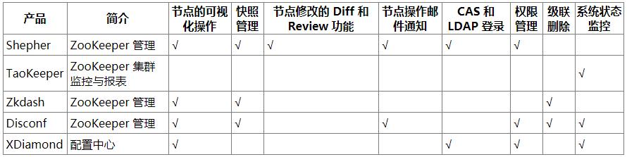 小米 ZooKeeper 的管理工具 Shepher | 软件推介