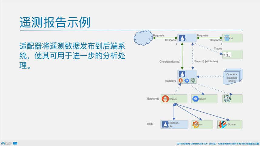 PPT下载 | 远离分布式计算8大谬论，用Istio三大组件成为使用微服务的“高个子”