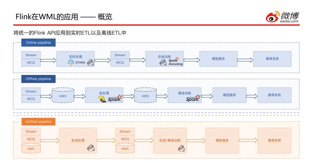 微博基于Flink的机器学习实践