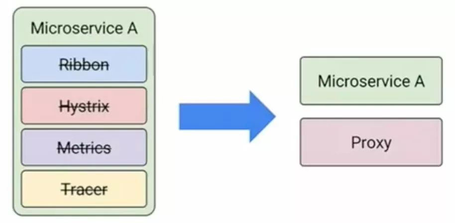 微服务运维减负：Istio Service Mesh原理+实战