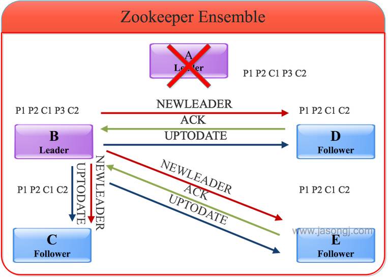 一文读懂Zookeeper原子广播原理 深入浅出Zookeeper（一）