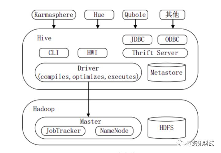 大数据学习：基于Hadoop的数据仓库Hive 基础知识