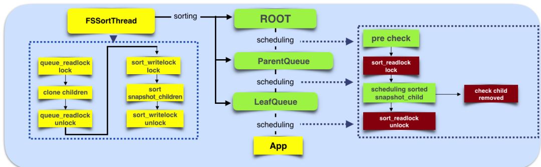 美团的Hadoop YARN调度性能优化实践