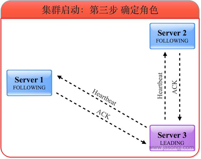 一文读懂Zookeeper原子广播原理 深入浅出Zookeeper（一）