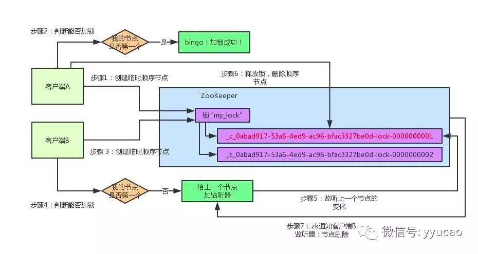 一文看懂的 Zookeeper 分布式锁！