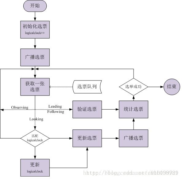 干货丨从Paxos到Fast Paxos达Zookeeper分析