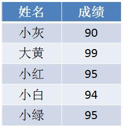 什么是计数排序？