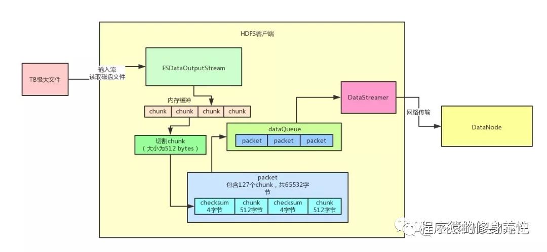 Hadoop优雅架构原理剖析