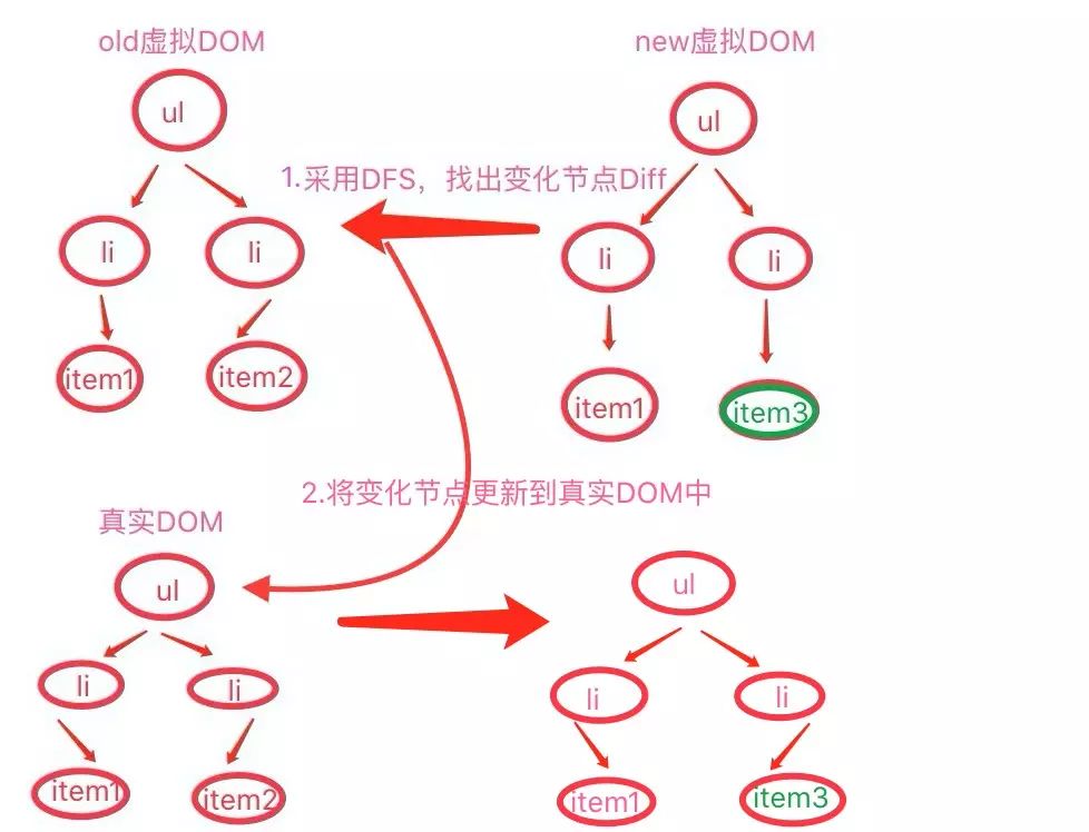 实现一个简单的虚拟DOM