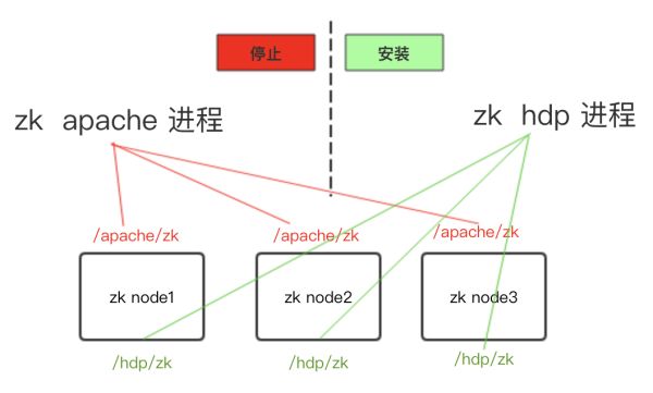 Hadoop深度运维：Apache集群原地升级Ambari-HDP