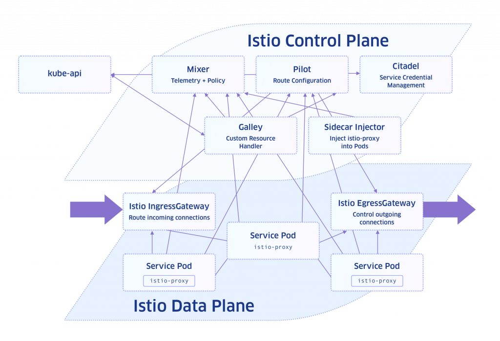 入门了解Service Mesh + Istio？从本文开始