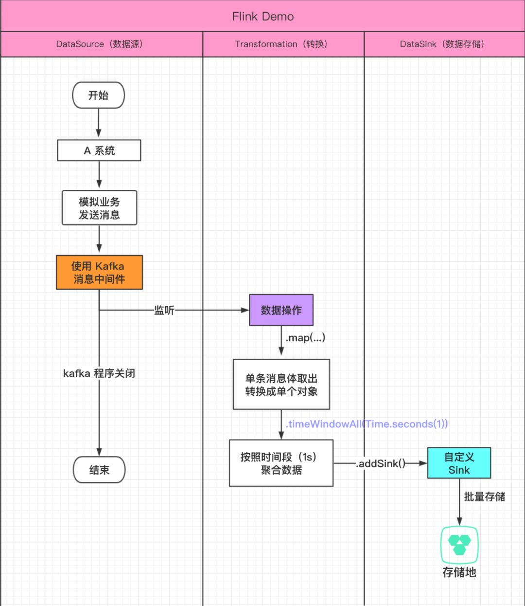 Flink 基础学习(五)数据存储