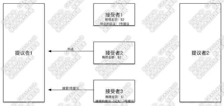 如何浅显易懂的理解ZooKeeper的灵魂Paxos算法