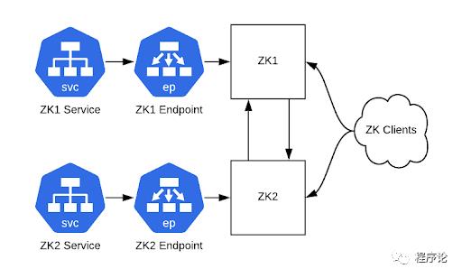 如何不停机将数百个 ZooKeeper 实例迁移到 Kubernetes