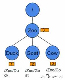 分布式协调服务中间件ZooKeeper 入门（1）-ZK的介绍与特性