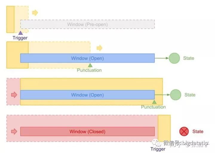 Stream SQL 的执行原理与 Flink 的实现