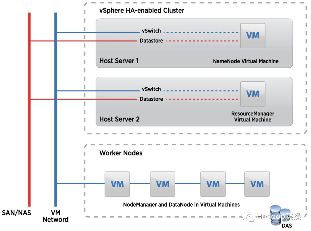 如何在VMware上部署Hadoop