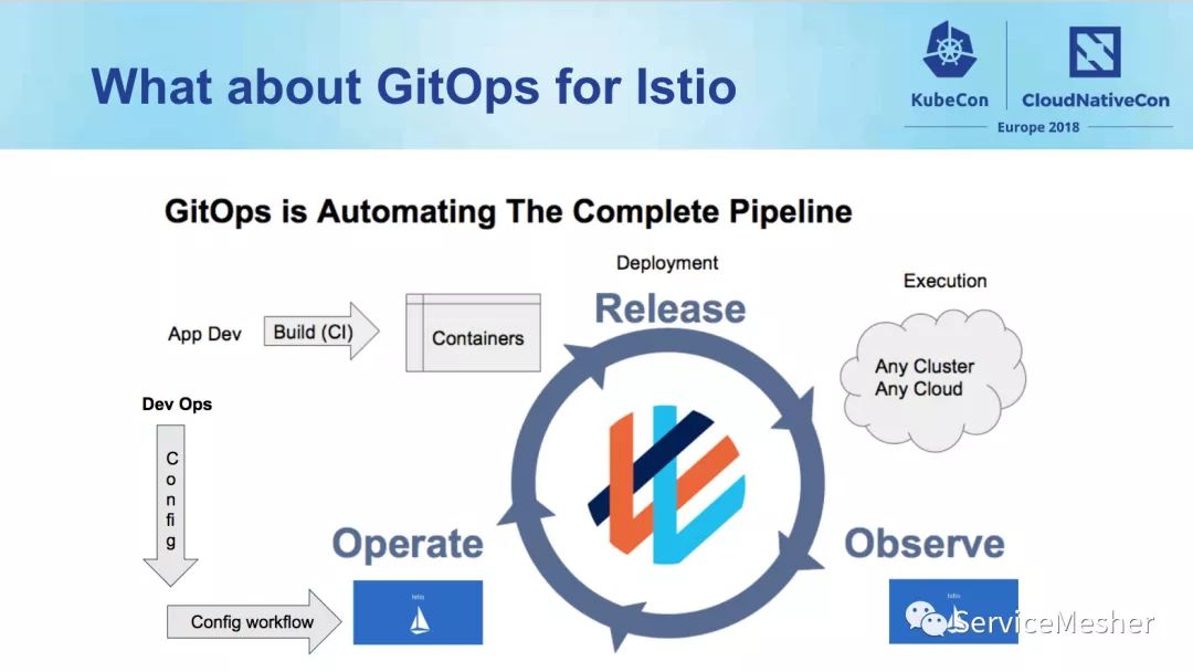 Istio 的 GitOps——像代码一样管理 Istio 配置