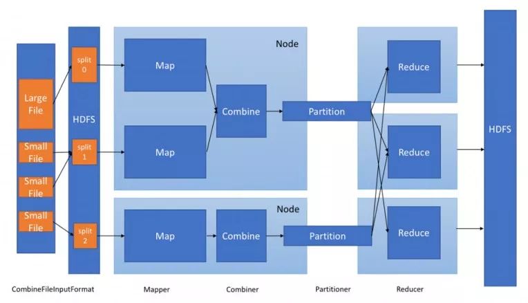 干货 | 实践Hadoop MapReduce 任务的性能翻倍之路