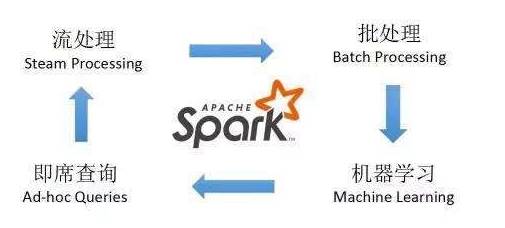 Hadoop之Spark