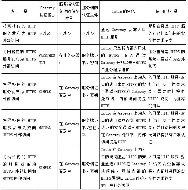 Istio Gateway的典型应用--《云原生服务网格Istio》书摘07