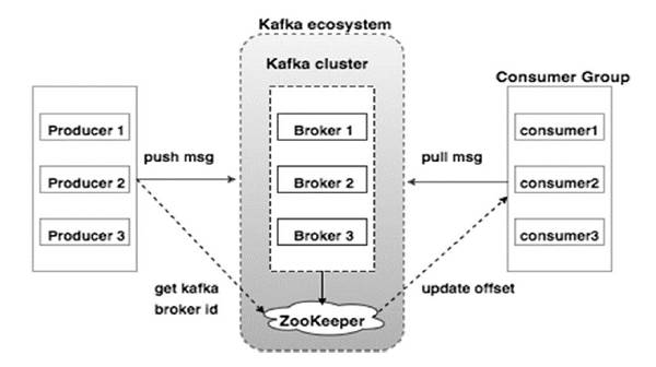 消息中间件 kafka+zookeeper 集群部署、测试与应用（1）