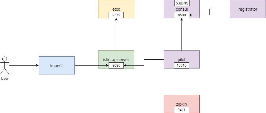 Istio入门实战与架构原理——使用Docker Compose搭建Service Mesh