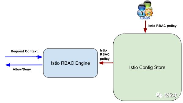 谈谈微服务架构中的基础设施：Service Mesh与Istio