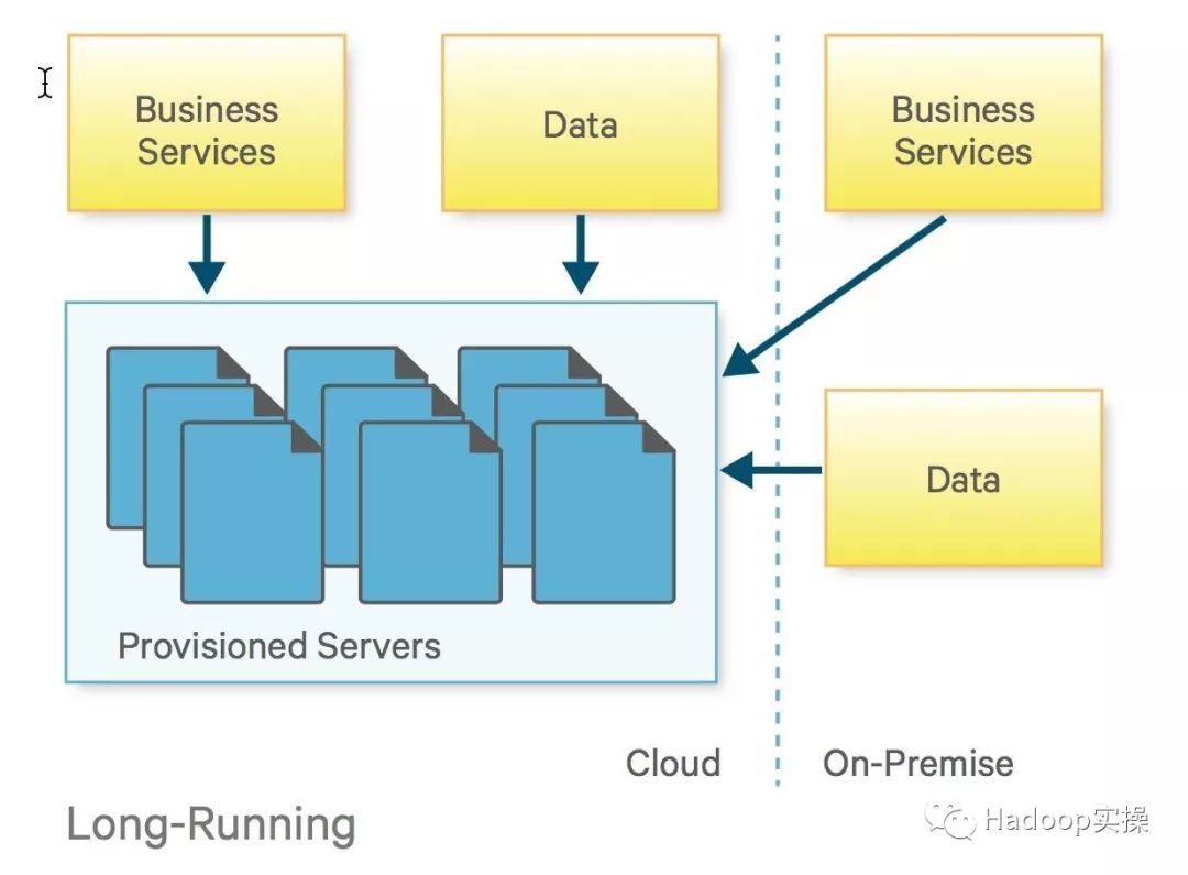 公有云中的Hadoop