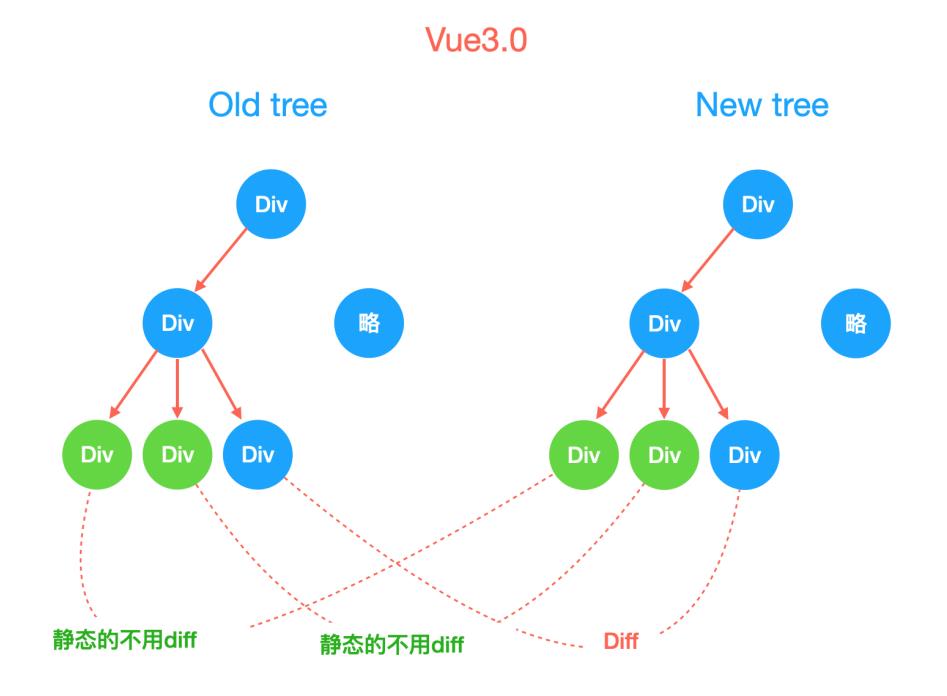 尤大直播后，再来看Vue3的虚拟dom