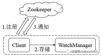 分布式服务协调 Zookeeper