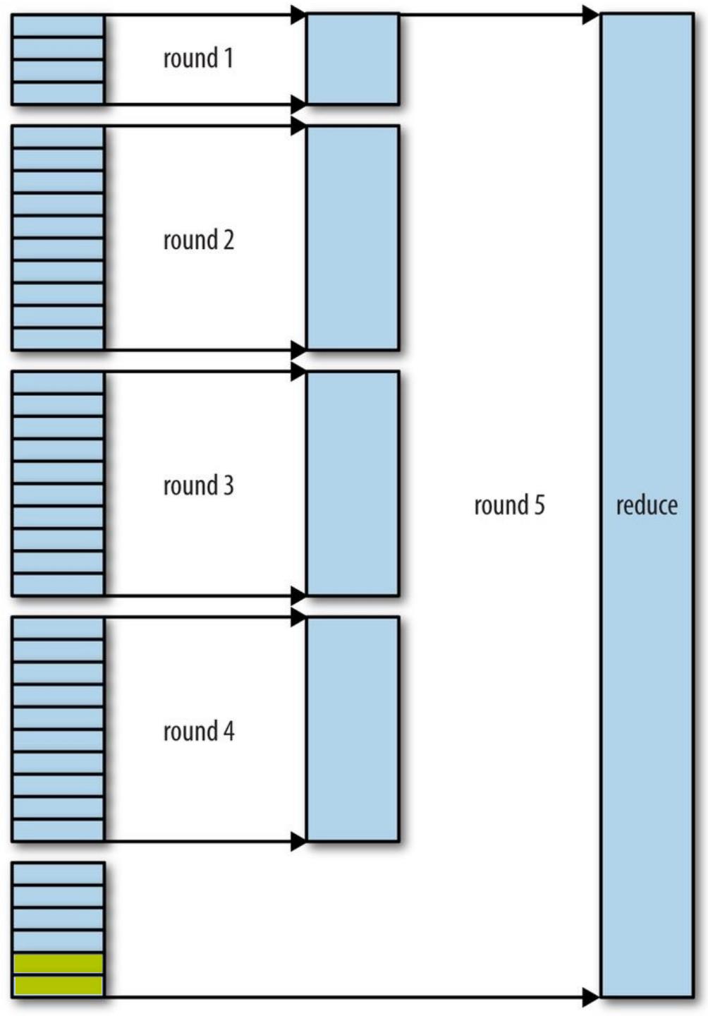 Hadoop[3] MapReduce理论详解