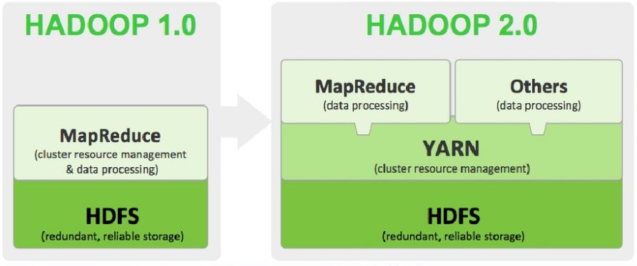 hadoop（一）