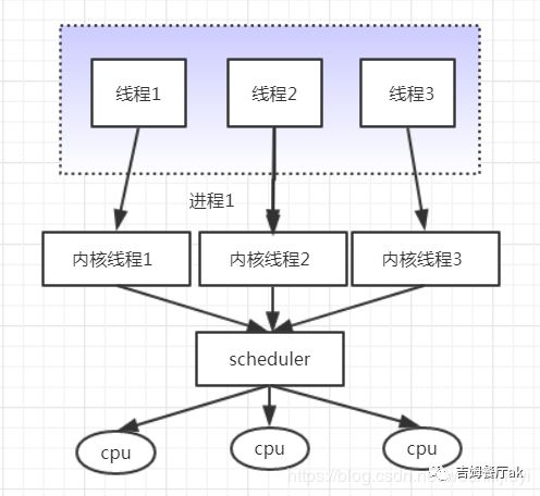 聊聊线程模型：用户线程和内核线程