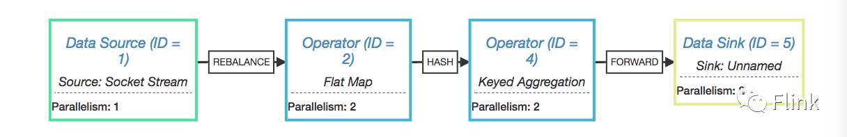 Flink运行时之流处理程序生成流图