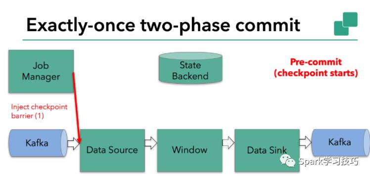 干货:Flink+Kafka 0.11端到端精确一次处理语义实现