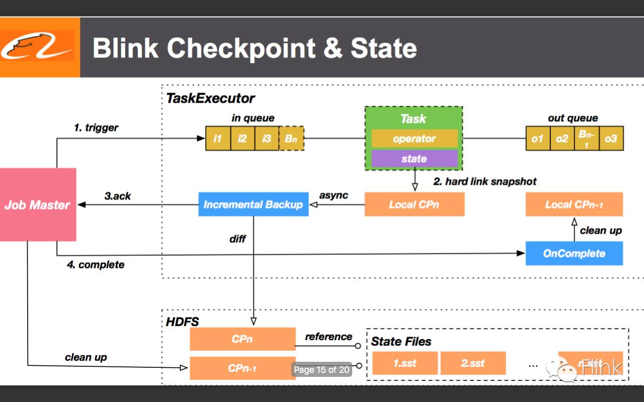 对Flink的改进——Blink by 阿里巴巴