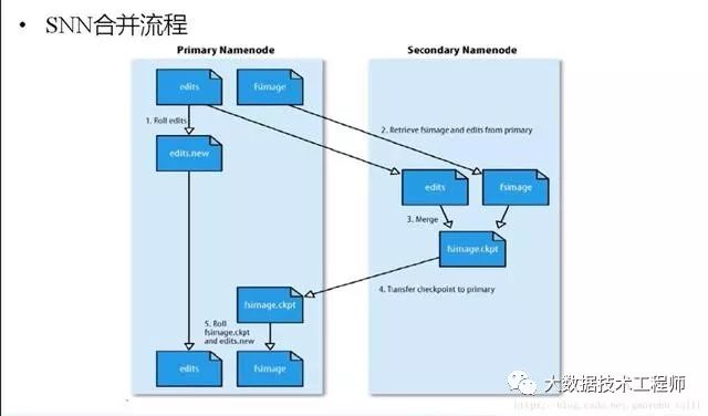 Hadoop原理之——HDFS原理