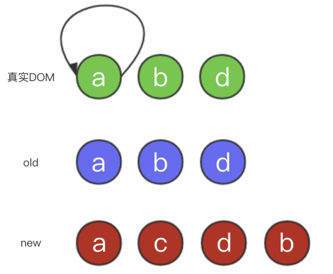 快来看看Vue的虚拟DOM和Diff算法的原理