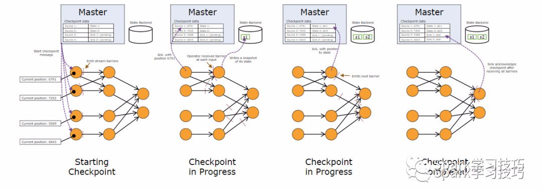 flink超越Spark的Checkpoint机制