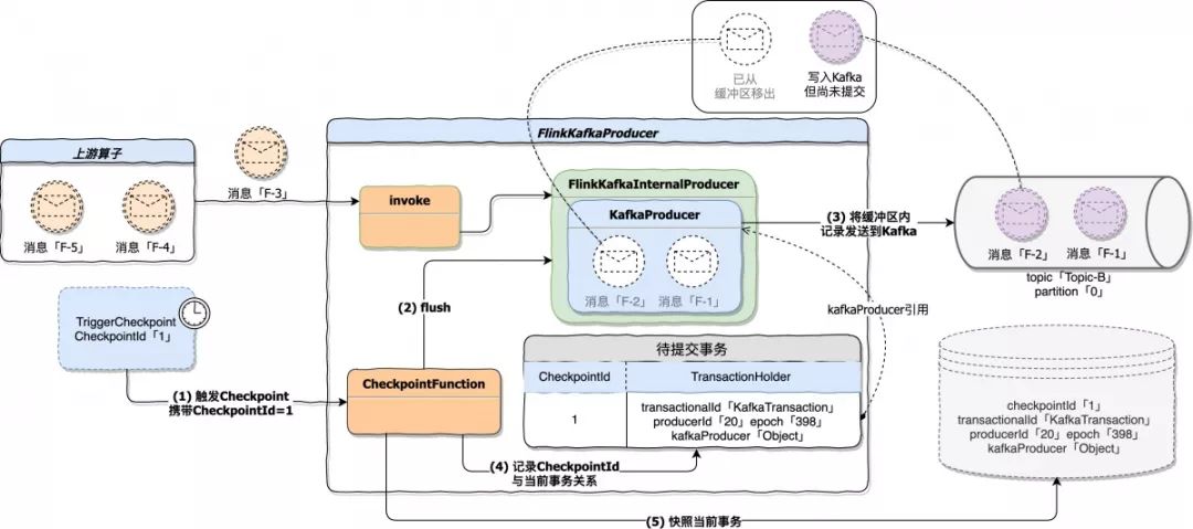 Flink Kafka Connector 与 Exactly Once 剖析