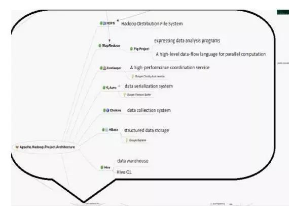 在大数据时代，最合适的框架居然是Hadoop！