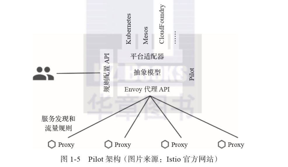 Istio的架构设计