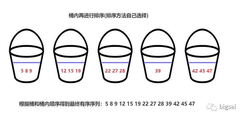 两分钟真能搞懂桶排序