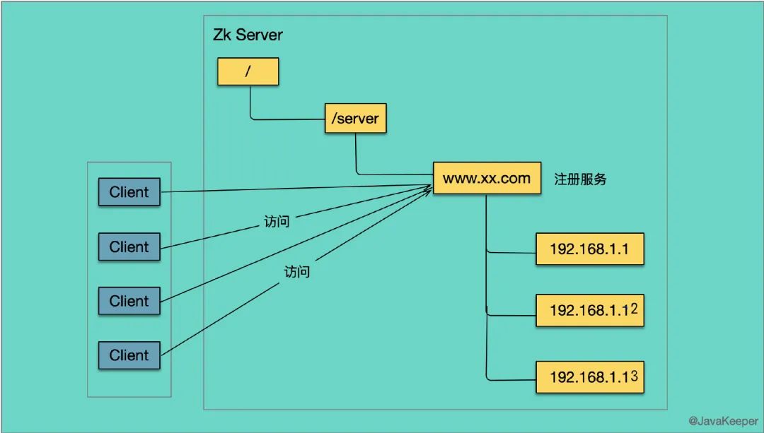 不懂 ZooKeeper？没关系，这一篇给你讲的明明白白