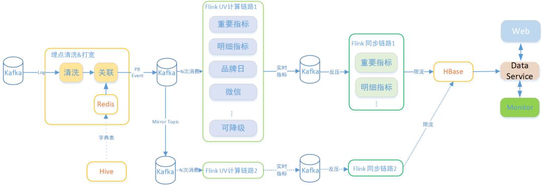 资源消耗降低2/3，Flink在唯品会实时平台的应用（有彩蛋）