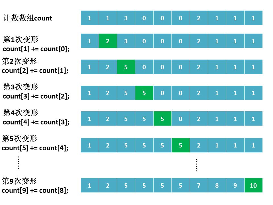 一文弄懂计数排序算法！
